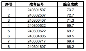 2024年泗縣農商銀行社會招聘擬錄用人員公示