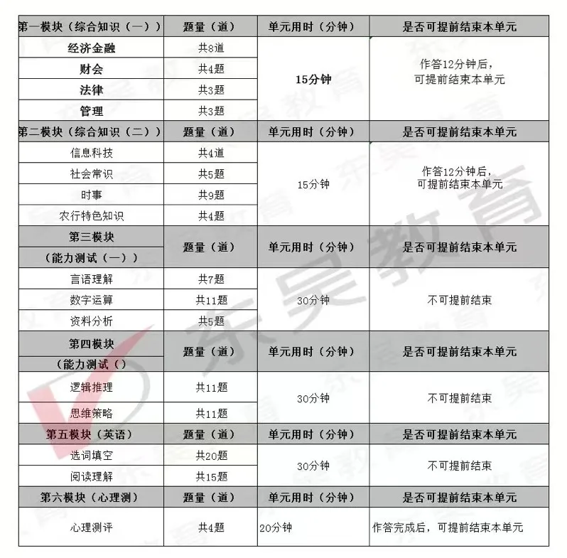 農行筆試考情