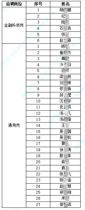 江蘇鎮江農村商業銀行股份有限公司2024年春季校園招聘入圍面試人員名單