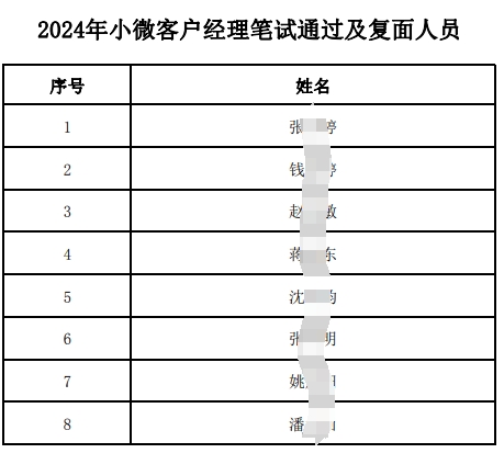 2024年小微客戶經理筆試通過及復面人員名單.pdf