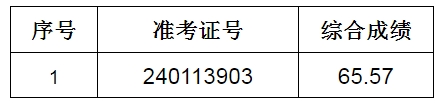 2024年廬江農(nóng)村商業(yè)銀行社會招聘擬遞補(bǔ)錄用人員公示