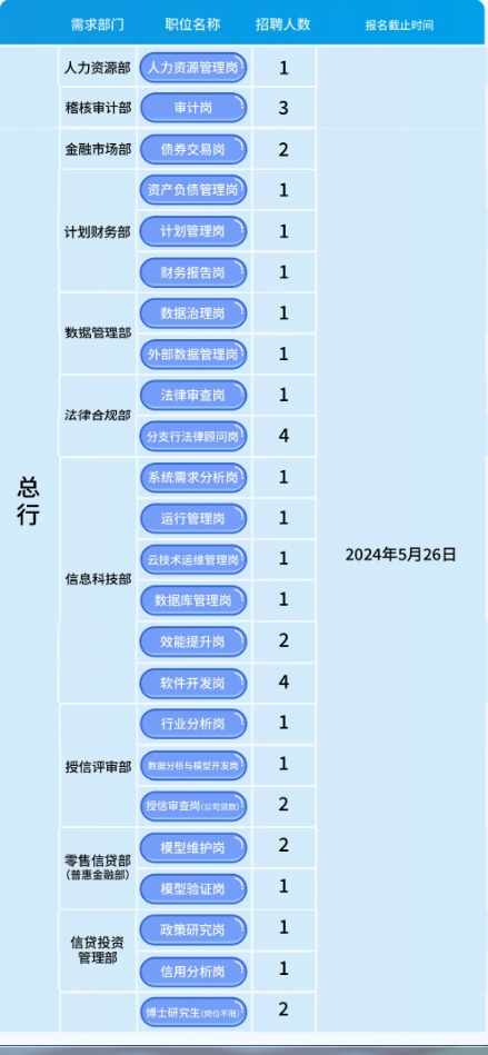 2024年貴陽銀行社會招聘報名公告（5.23）