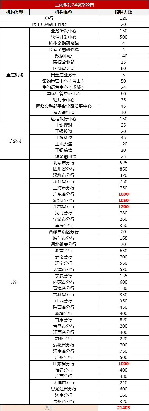 工商銀行秋招情況