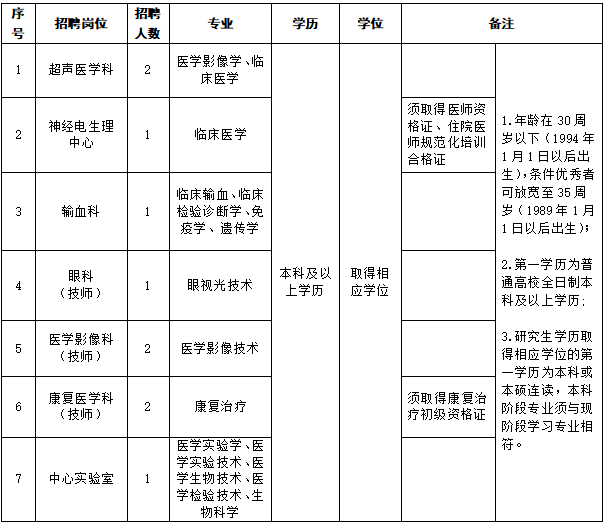 專業技術人員崗位表