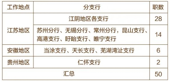 招聘崗位及地點