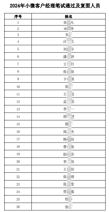 2024年小微客戶經(jīng)理筆試通過及復(fù)面人員名單.pdf