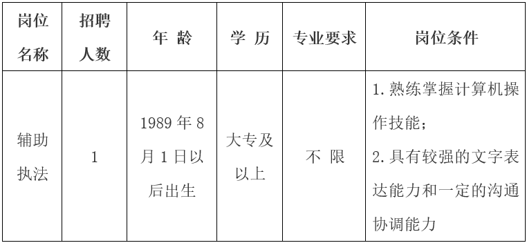 招聘崗位、人數及崗位要求