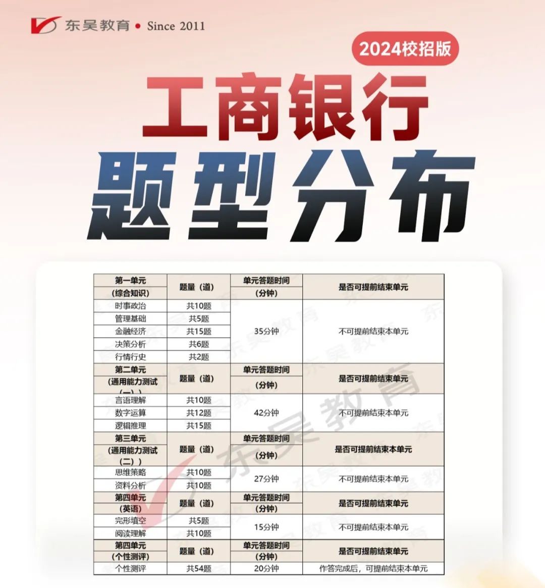 工行筆試考情