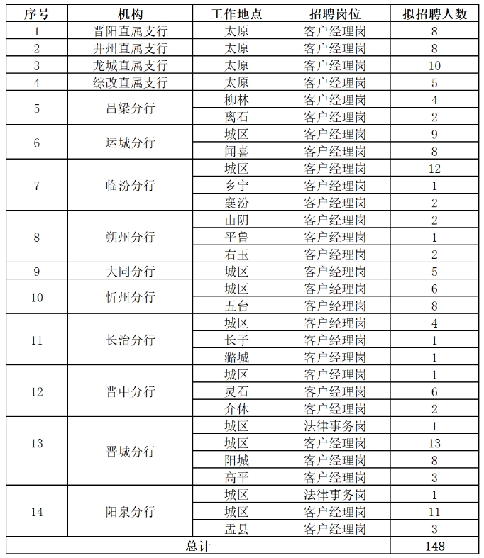 2024年晉商銀行社會招聘公告