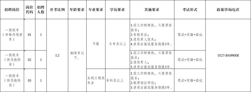 招聘崗位及要求