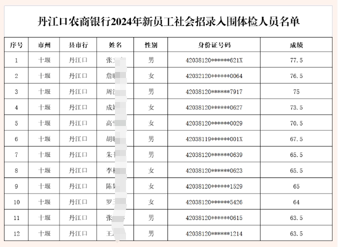 2024年湖北丹江口農(nóng)商銀行新員工社會(huì)招錄入圍分?jǐn)?shù)線公告