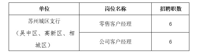 2024年蘇州農商銀行社會招聘啟事（蘇州地區）