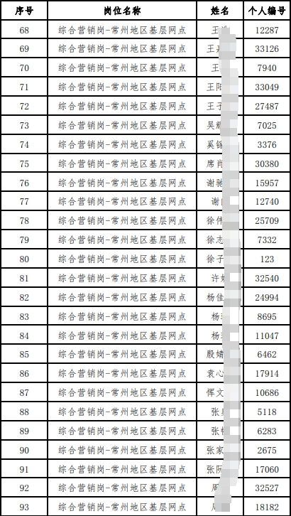 入圍體檢人員名單