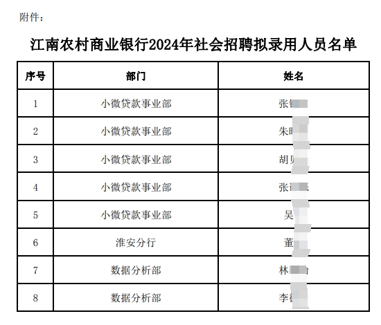 　　附件:江南農村商業銀行2024年社會招聘擬錄用人員名單