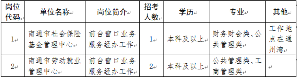 招聘崗位、人數及崗位要求
