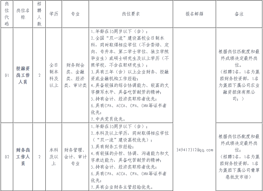 招聘崗位及條件