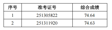 2025年肥西農商銀行社會招聘擬錄用（遞補）人員公示