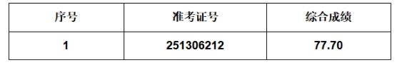 2025年葉集農商銀行社會招聘擬遞補錄用人員公示