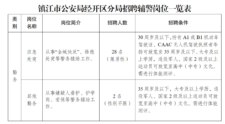 招聘崗位及人數