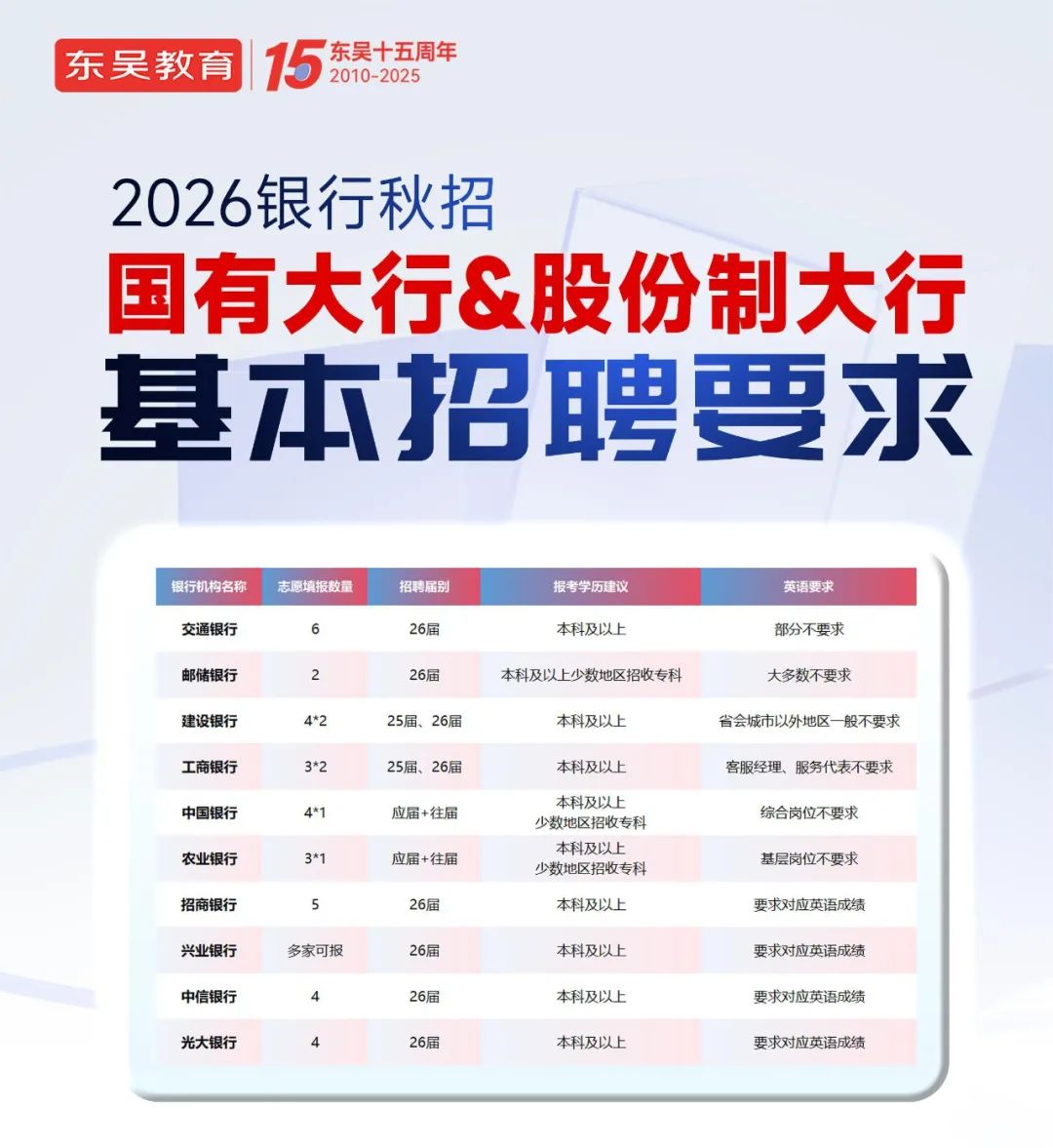 26銀行秋招基本招聘要求